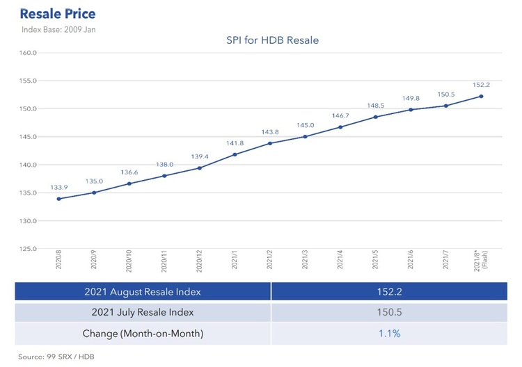 HDB Resale Price Aug 2021